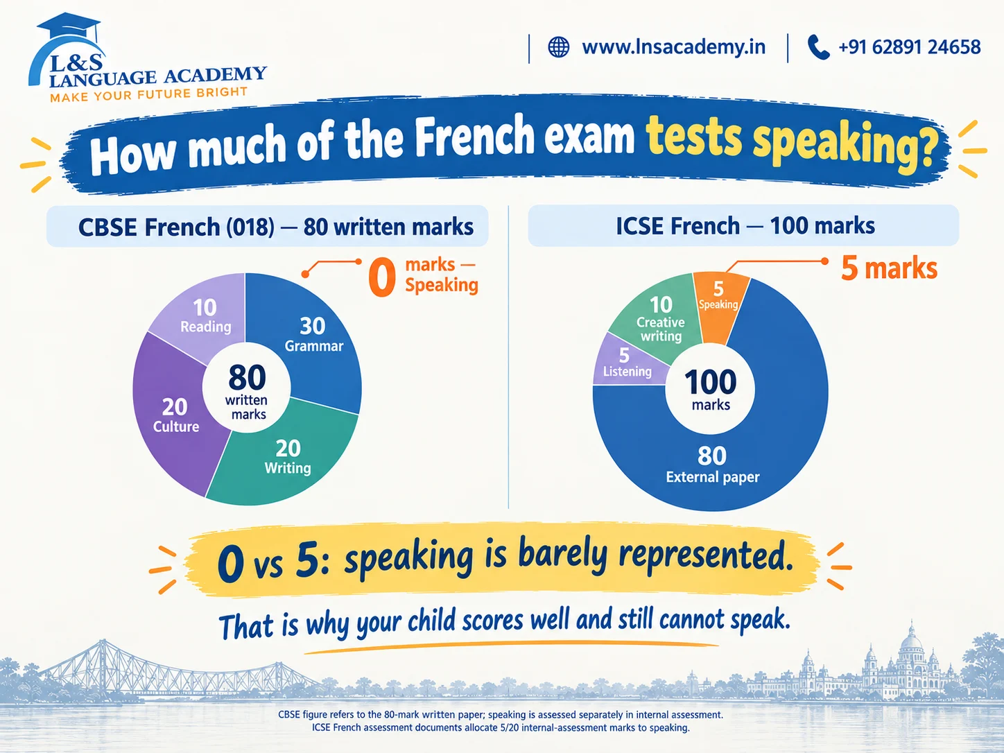 Marks breakdown of the CBSE and ICSE French papers showing how little speaking is tested