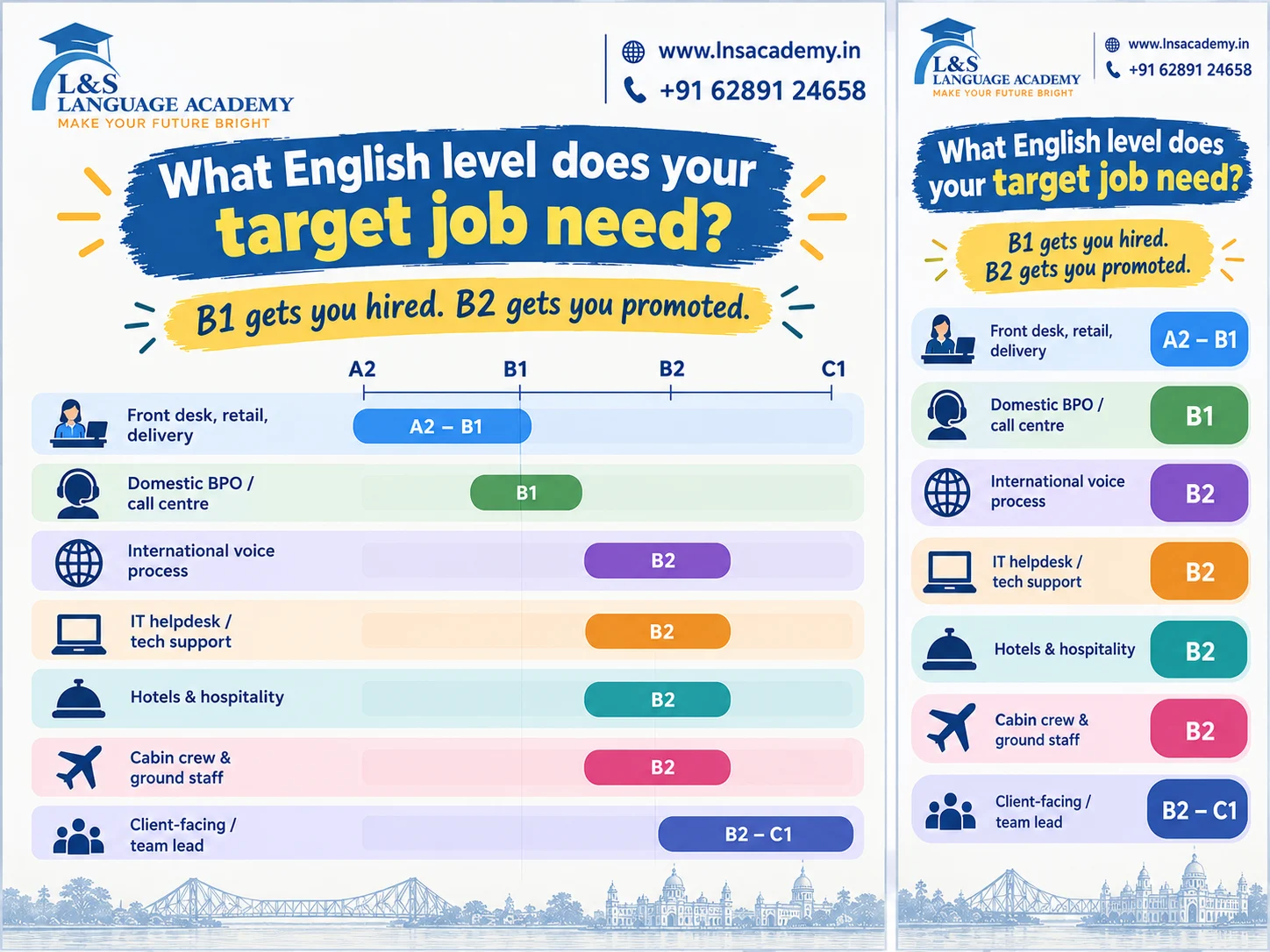 Chart mapping Kolkata job roles to CEFR English levels A2 to C1