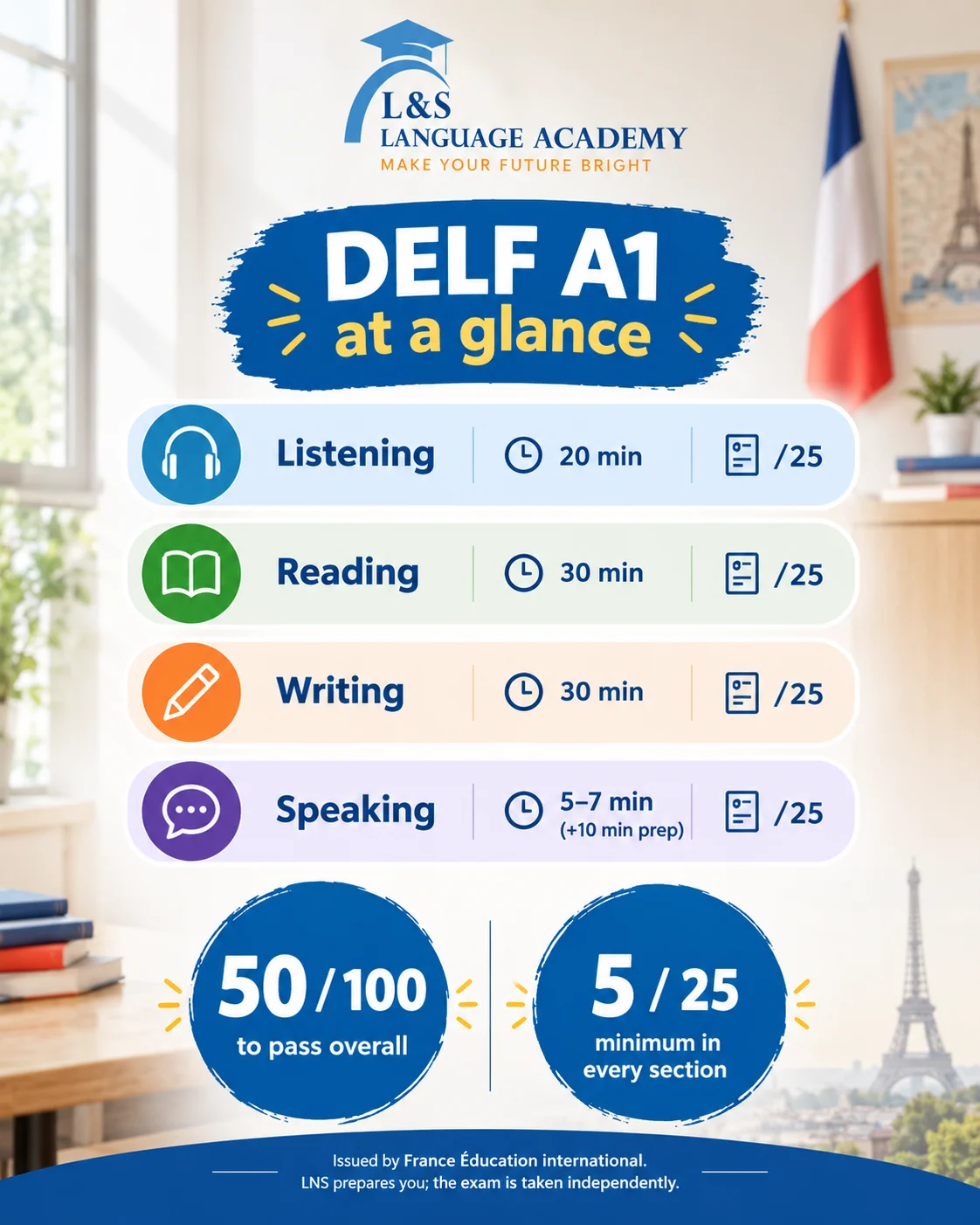 DELF A1 exam format showing the four sections and their timings