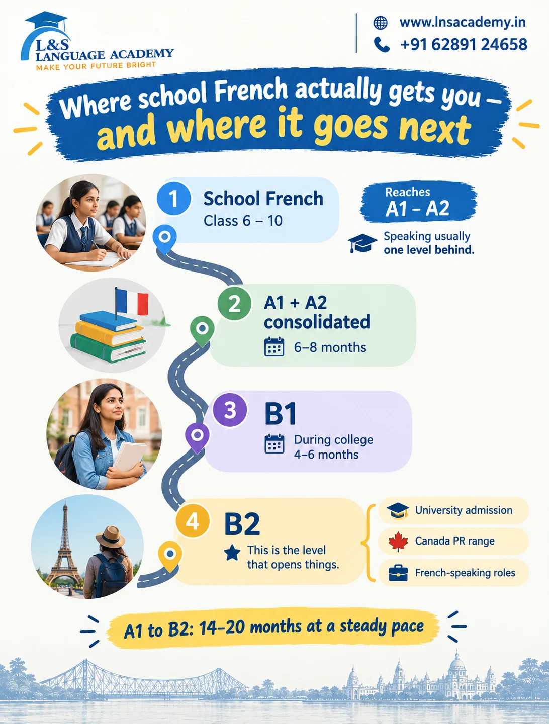 Pathway from school French through A1 and A2 to B2 level
